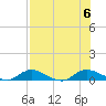 Tocoi tide chart for Sunday, August 6, 2023