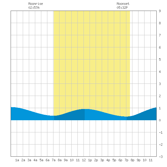 Tocoi tide chart for Sunday, September 10, 2023