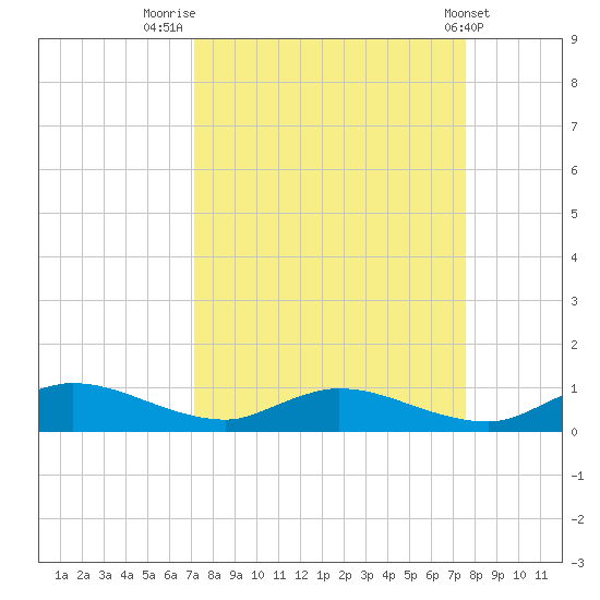 Tocoi tide chart for Tuesday, September 12, 2023