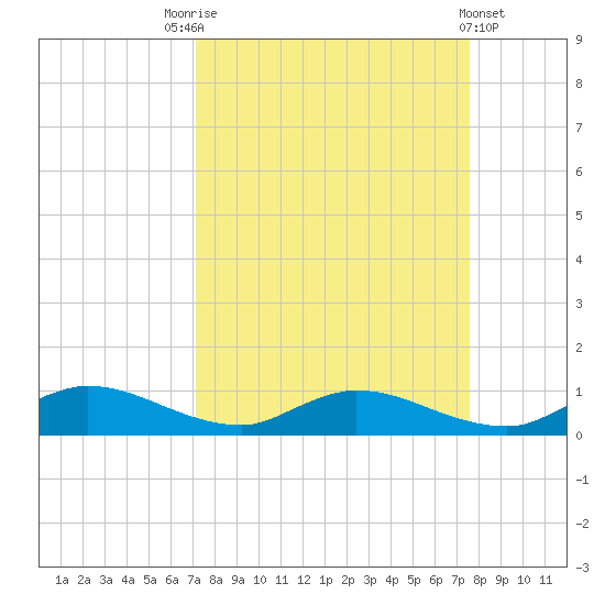 Tocoi tide chart for Wednesday, September 13, 2023