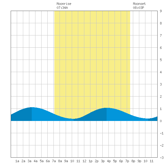 Tocoi tide chart for Friday, September 15, 2023