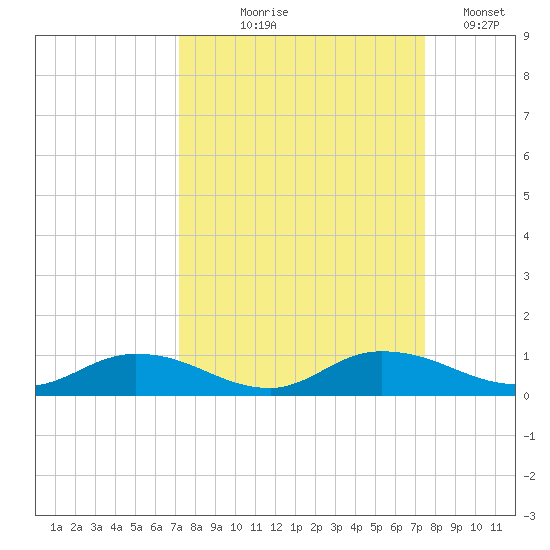 Tocoi tide chart for Monday, September 18, 2023