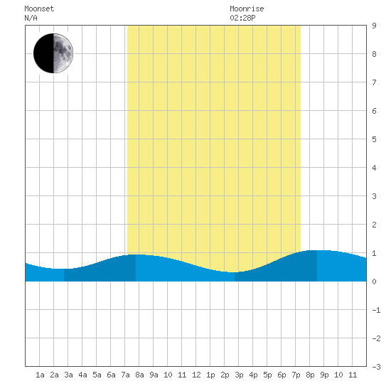 Tocoi tide chart for Friday, September 22, 2023
