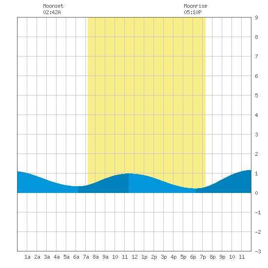 Tocoi tide chart for Monday, September 25, 2023