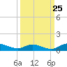 Tocoi tide chart for Monday, September 25, 2023