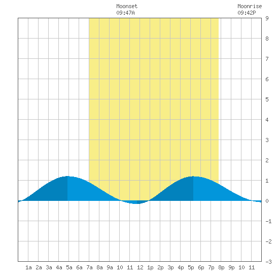 Tocoi tide chart for Saturday, September 2, 2023