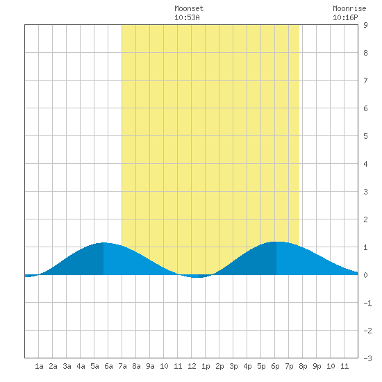 Tocoi tide chart for Sunday, September 3, 2023