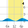 Tocoi tide chart for Monday, September 4, 2023