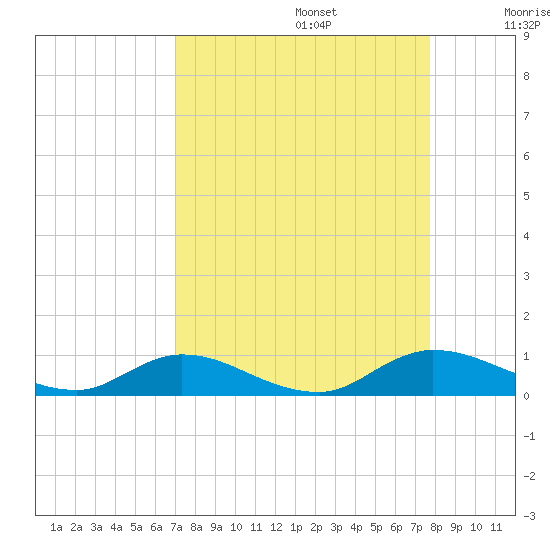 Tocoi tide chart for Tuesday, September 5, 2023