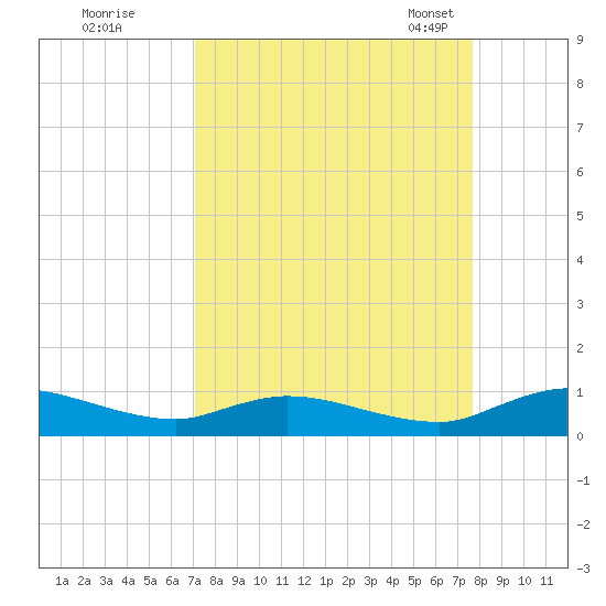 Tocoi tide chart for Saturday, September 9, 2023