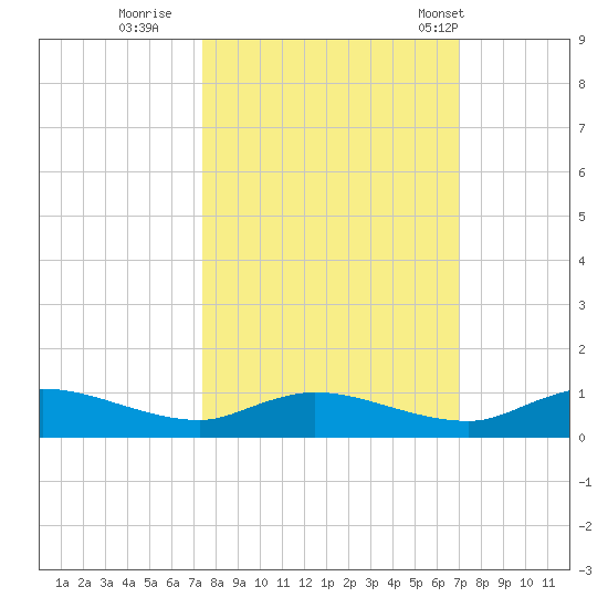 Tocoi tide chart for Tuesday, October 10, 2023