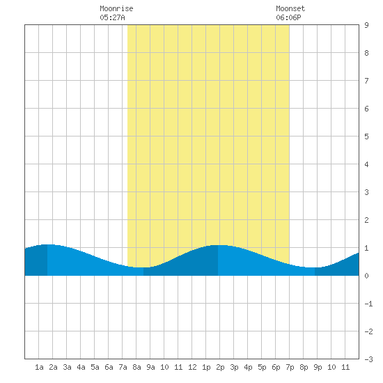 Tocoi tide chart for Thursday, October 12, 2023