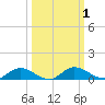 Tocoi tide chart for Sunday, October 1, 2023