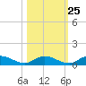 Tocoi tide chart for Wednesday, October 25, 2023