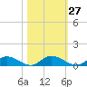 Tocoi tide chart for Friday, October 27, 2023