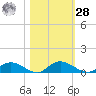 Tocoi tide chart for Saturday, October 28, 2023