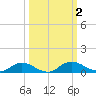 Tocoi tide chart for Monday, October 2, 2023