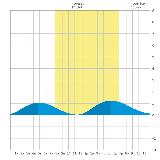 Tocoi tide chart for Tuesday, October 31, 2023