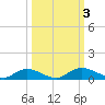 Tocoi tide chart for Tuesday, October 3, 2023