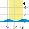 Tocoi tide chart for Wednesday, October 4, 2023