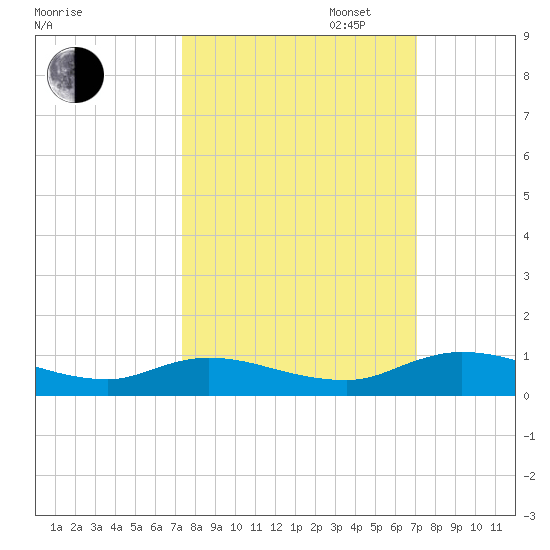 Tocoi tide chart for Friday, October 6, 2023