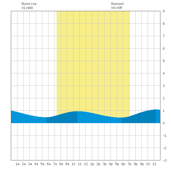 Tocoi tide chart for Sunday, October 8, 2023