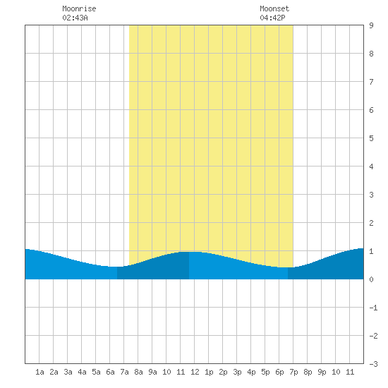 Tocoi tide chart for Monday, October 9, 2023