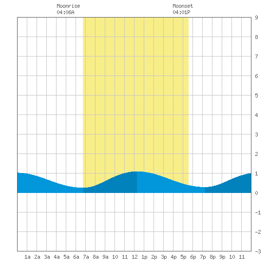 Tocoi tide chart for Friday, November 10, 2023
