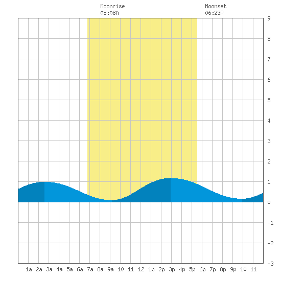 Tocoi tide chart for Tuesday, November 14, 2023