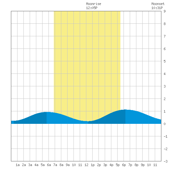 Tocoi tide chart for Saturday, November 18, 2023