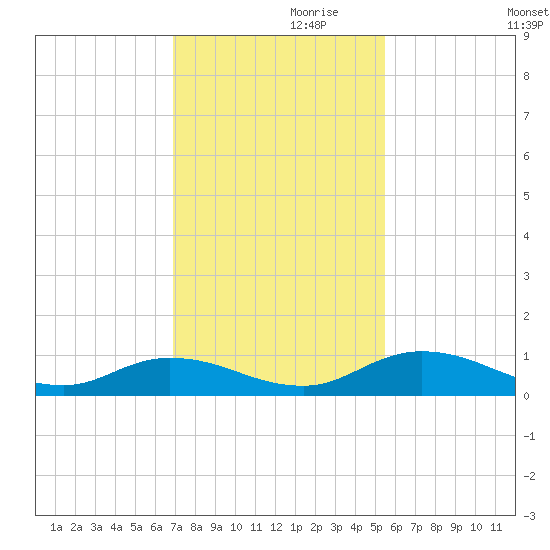 Tocoi tide chart for Sunday, November 19, 2023