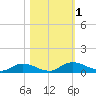 Tocoi tide chart for Wednesday, November 1, 2023