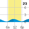 Tocoi tide chart for Thursday, November 23, 2023