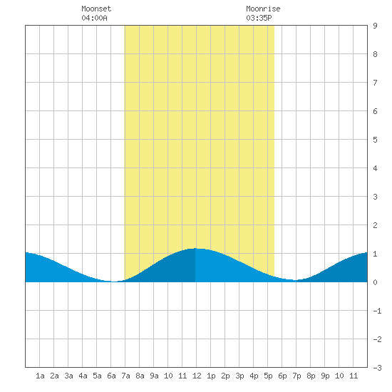 Tocoi tide chart for Friday, November 24, 2023