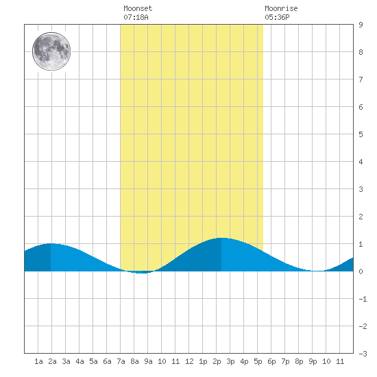 Tocoi tide chart for Monday, November 27, 2023