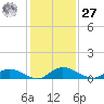 Tocoi tide chart for Monday, November 27, 2023