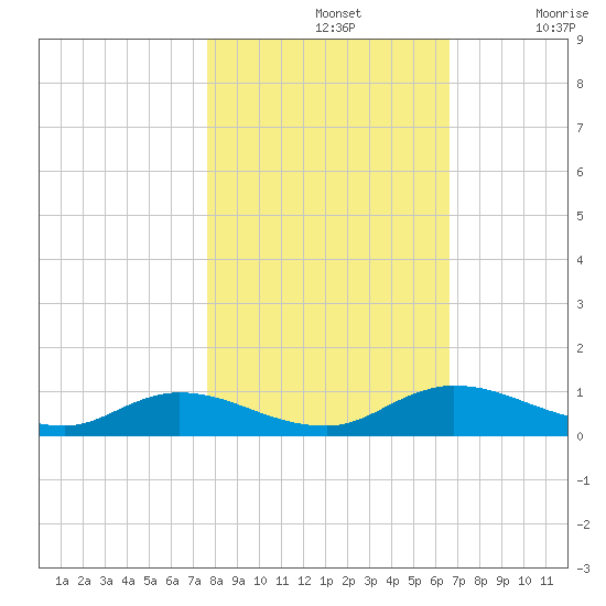 Tocoi tide chart for Thursday, November 2, 2023
