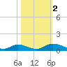 Tocoi tide chart for Thursday, November 2, 2023