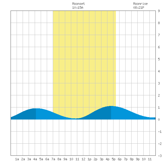 Tocoi tide chart for Thursday, November 30, 2023