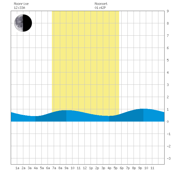 Tocoi tide chart for Sunday, November 5, 2023