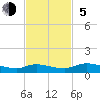 Tocoi tide chart for Sunday, November 5, 2023