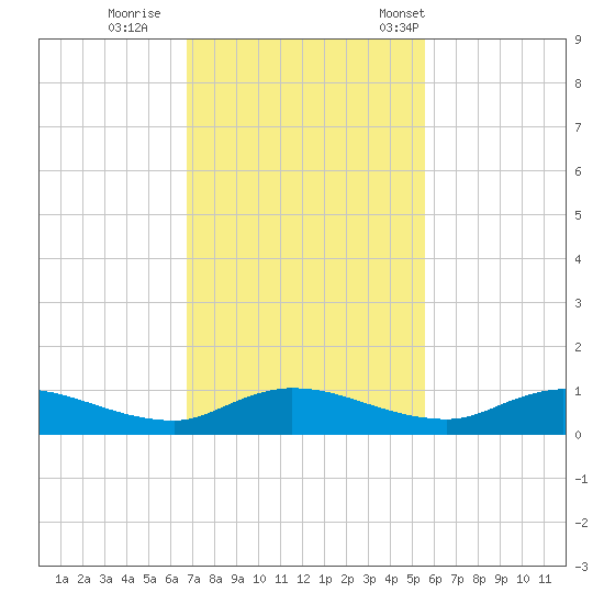 Tocoi tide chart for Thursday, November 9, 2023