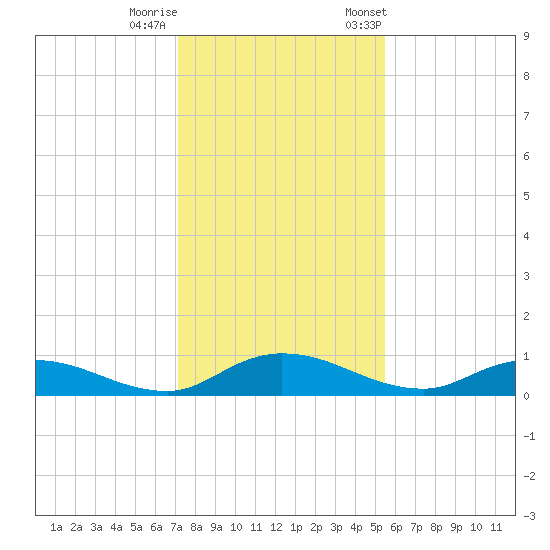Tocoi tide chart for Sunday, December 10, 2023