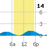 Tocoi tide chart for Thursday, December 14, 2023
