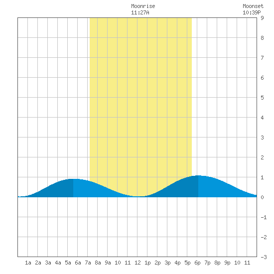 Tocoi tide chart for Sunday, December 17, 2023