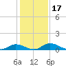 Tocoi tide chart for Sunday, December 17, 2023