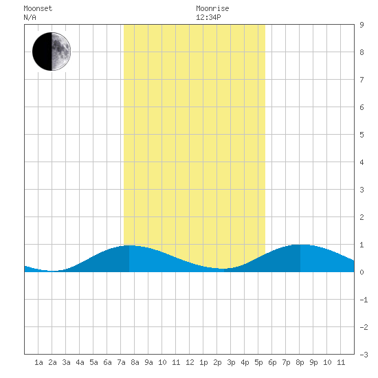 Tocoi tide chart for Tuesday, December 19, 2023
