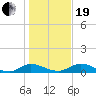 Tocoi tide chart for Tuesday, December 19, 2023