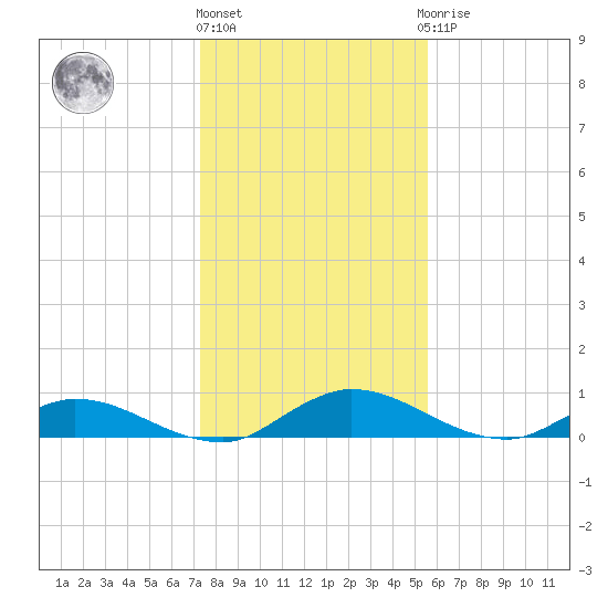 Tocoi tide chart for Tuesday, December 26, 2023