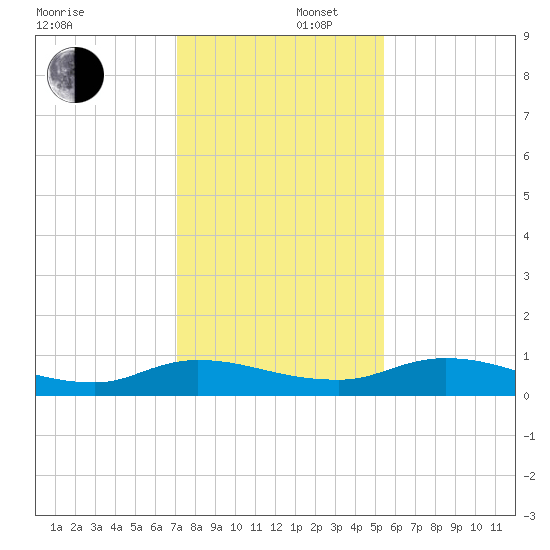 Tocoi tide chart for Tuesday, December 5, 2023